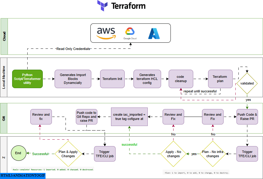 Terraform Import Workflow